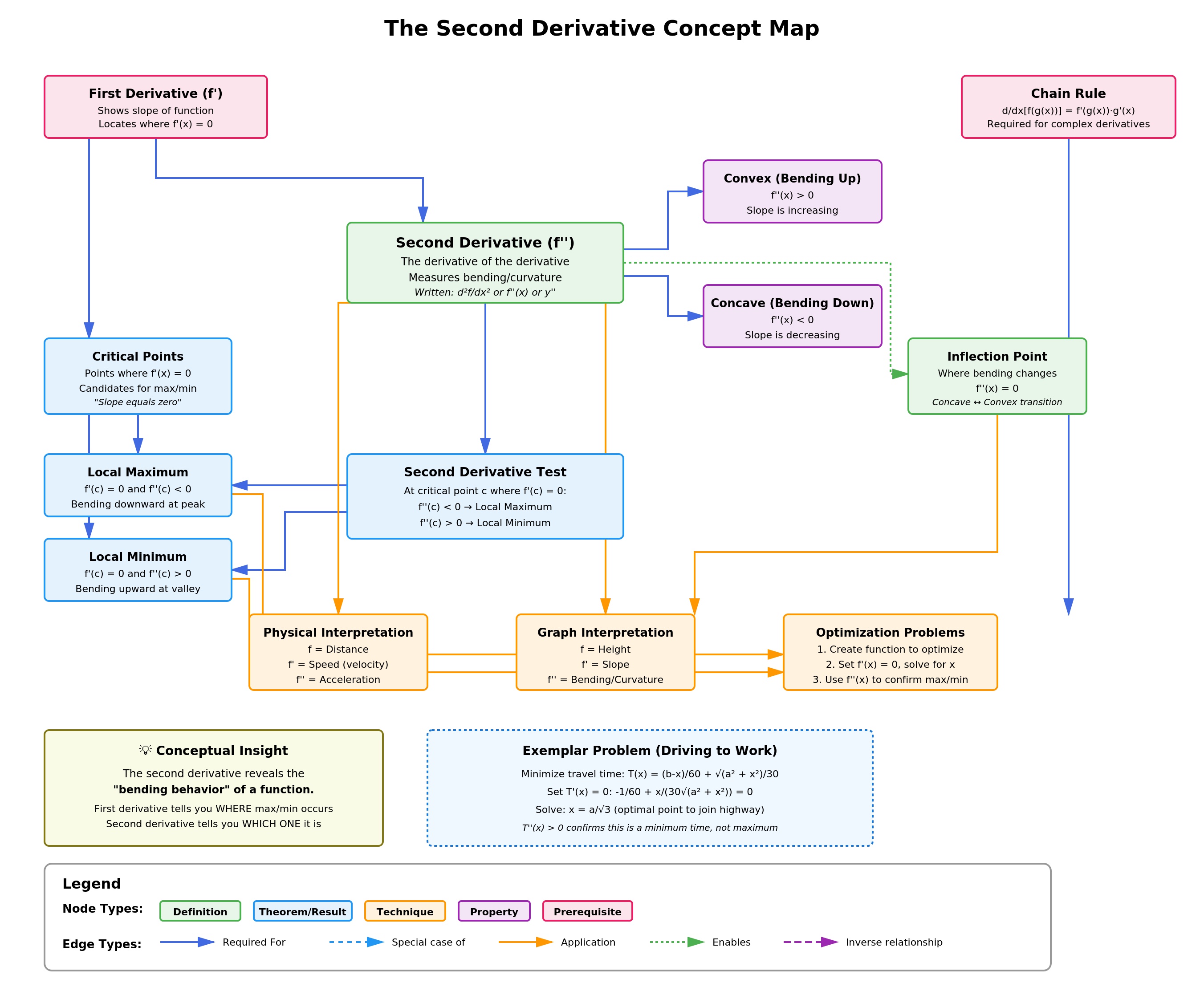 big_picture_calculus_lecture_3 Second Derivative_concept_map.jpg